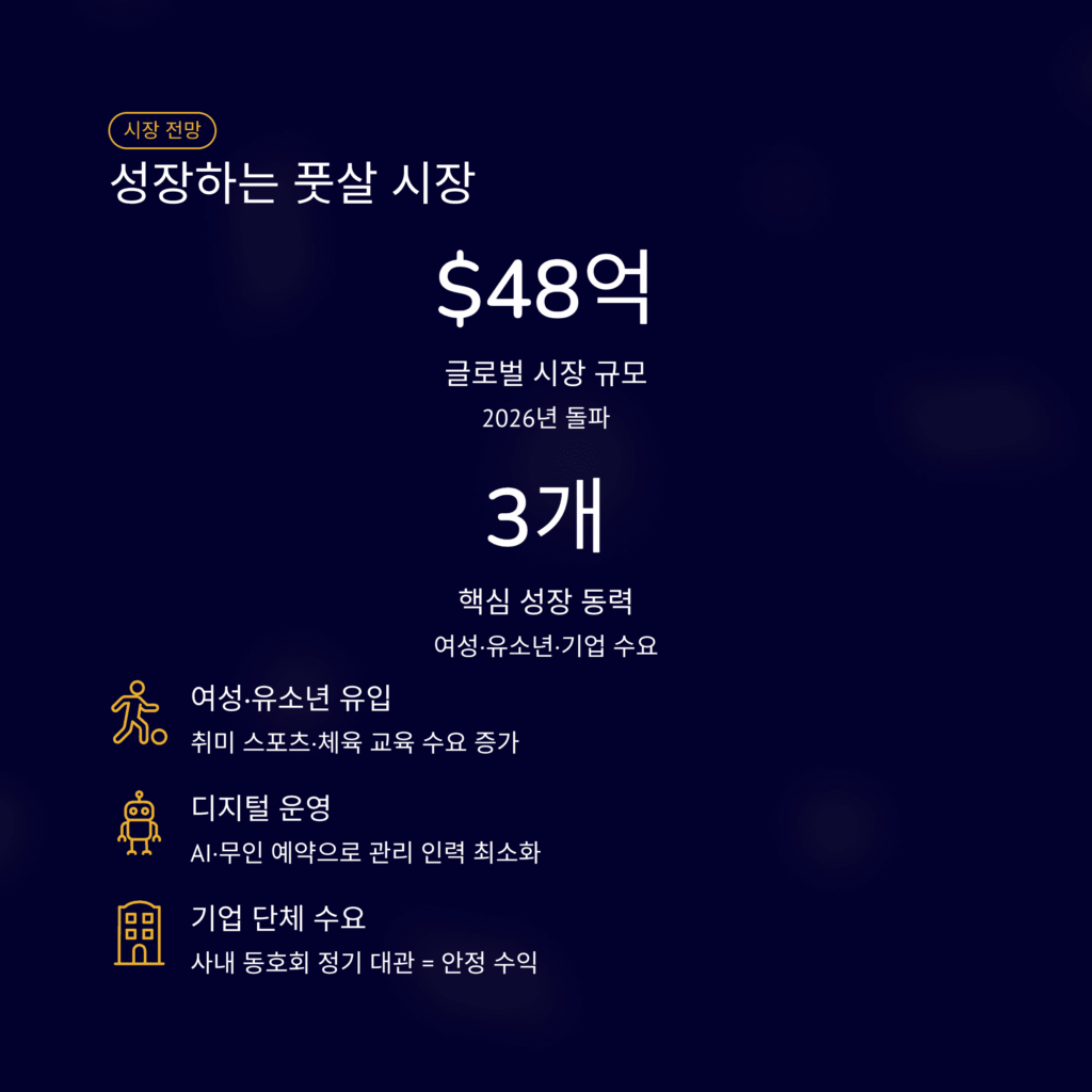 풋살장 시장조사