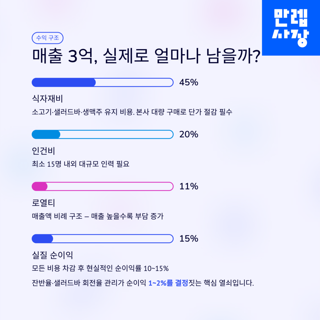 매출 대비 이익