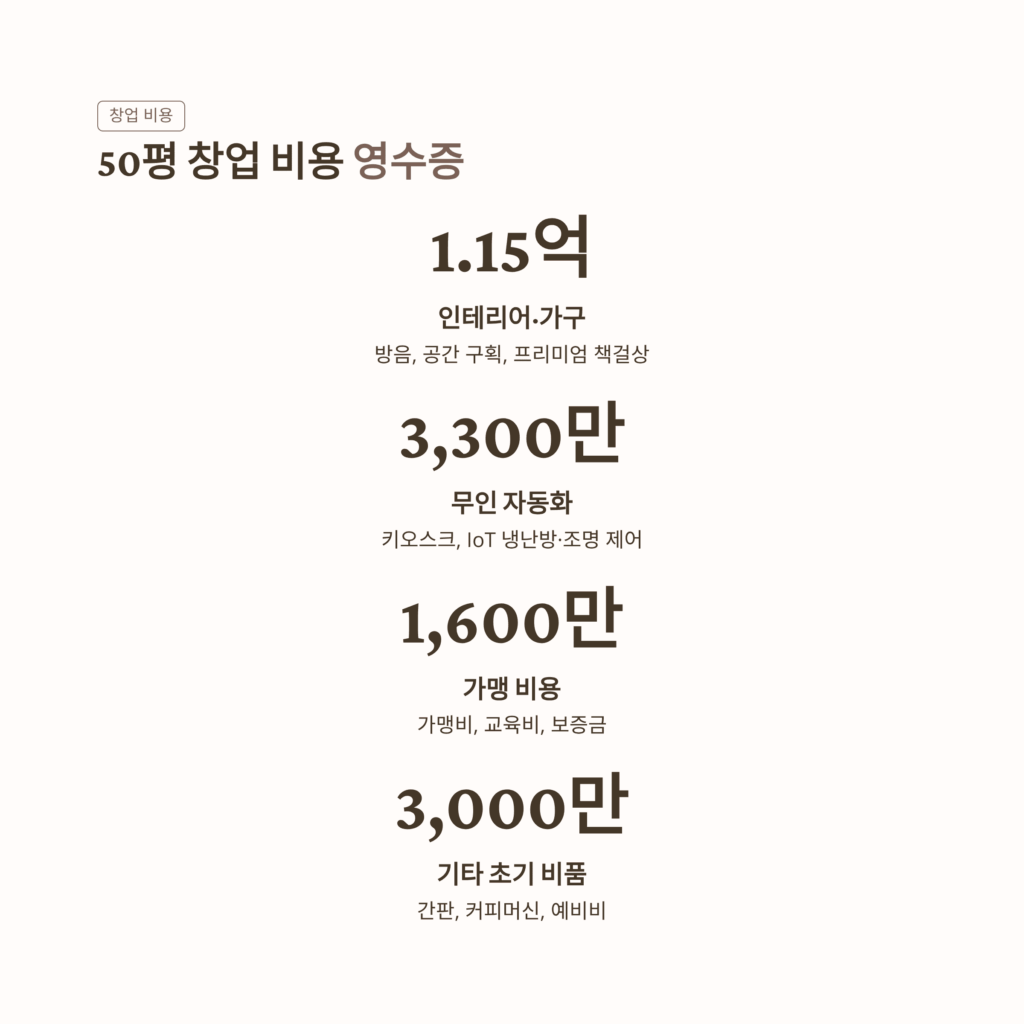 50평 창업 비용