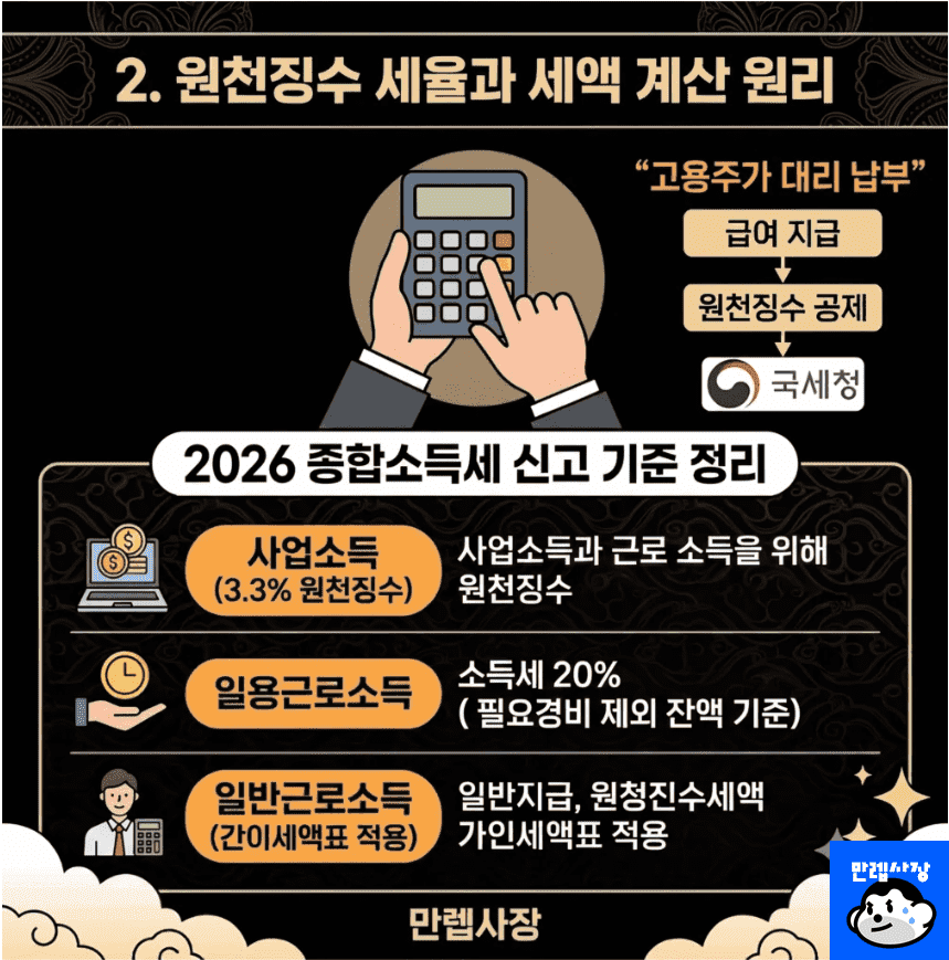원천징수 세율과 세액 계산 원리