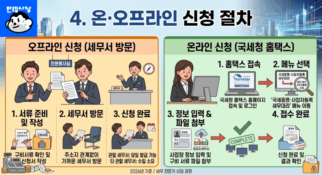 사업자등록은 관할 세무서에 직접 방문하여 신청하는 오프라인 방식과 국세청 홈택스(Hometax)를 이용하는 온라인 방식으로 나뉩니다.