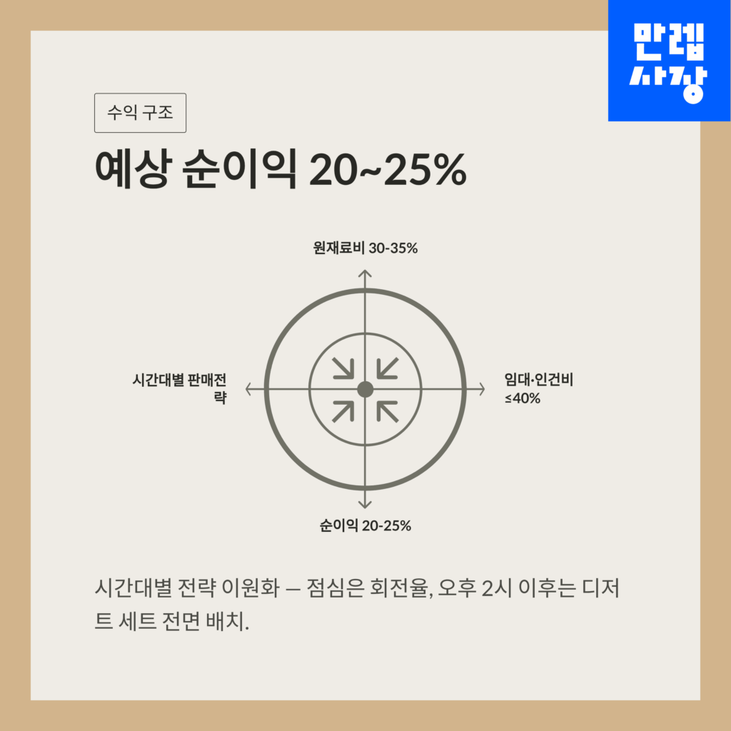 순수익 안내