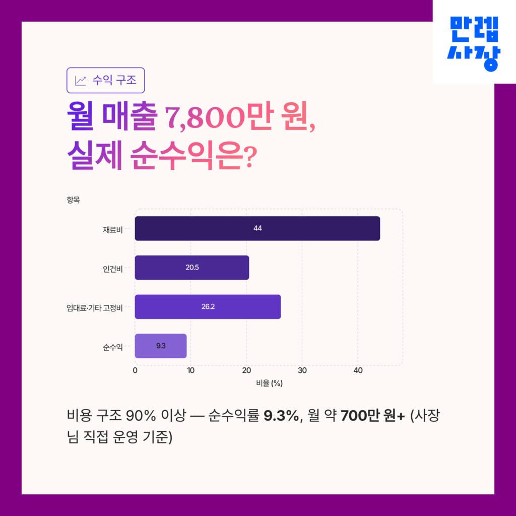 매출 대비 순수익