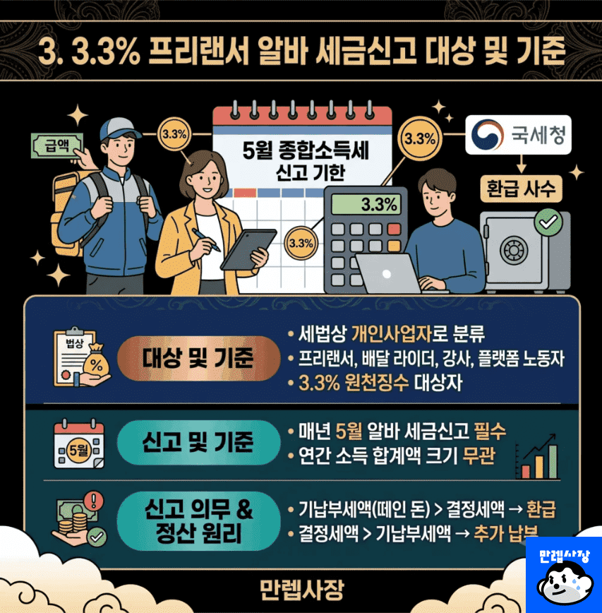3.3% 프리랜서 알바 세금신고 대상 및 기준