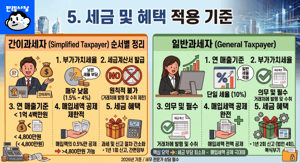 개인사업자로 사업자등록을 진행할 때는 부가가치세 과세 유형(일반과세자 vs 간이과세자)을 신중히 선택해야 합니다. 이는 초기 투자 비용의 환급 여부와 직결됩니다.