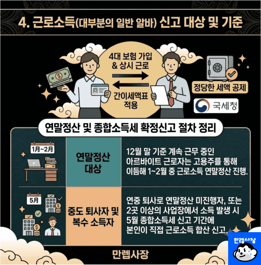 근로소득 신고 대상 및 기준