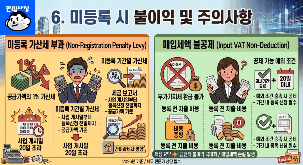 법정 기한 내에 사업자등록을 완료하지 않을 경우 세법상 강력한 제재와 금전적 불이익이 발생하므로 각별한 주의가 필요합니다.