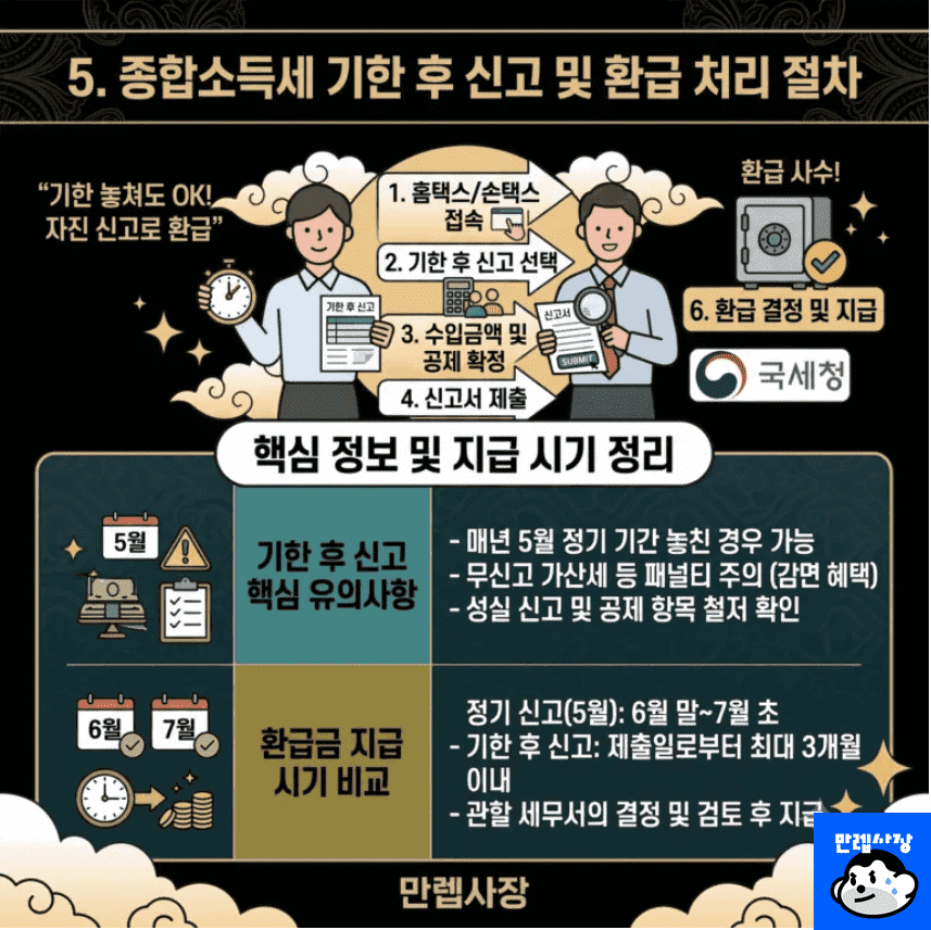 종합소득세 기한후 신고 및 환급 처리 절차