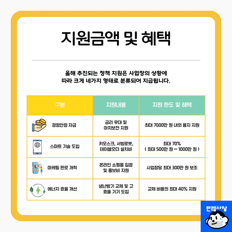 주요 지원금 혜택 (4가지 핵심 유형)