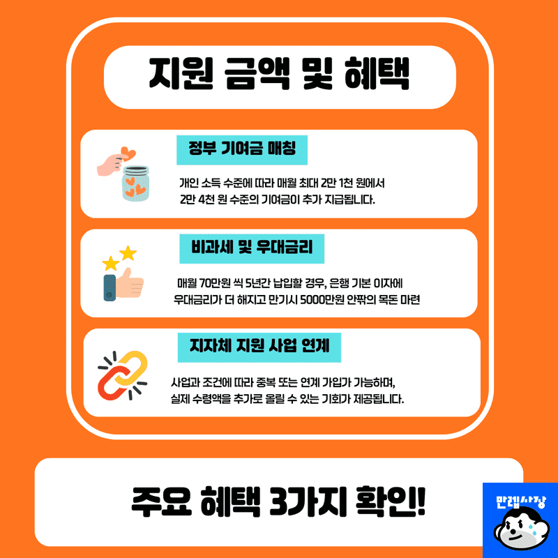 지원 금액 및 주요 혜택