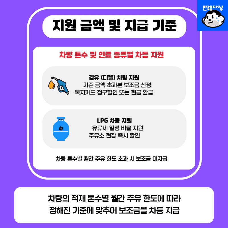 지원 금액 및 지급 기준