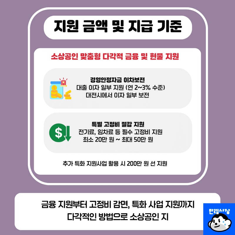 지원 금액 및 주요 혜택