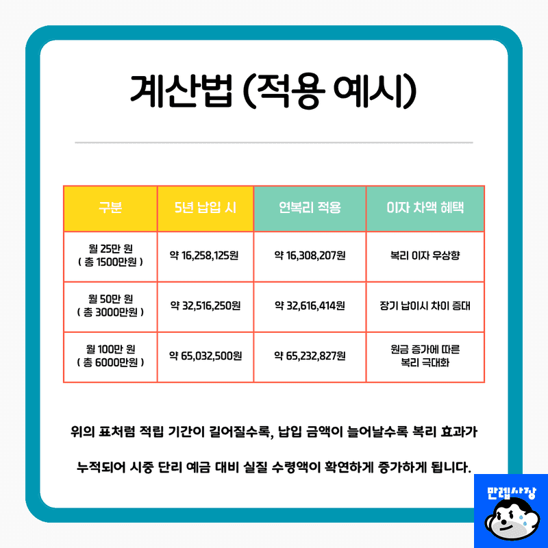 연복리 계산법 및 적용 예시