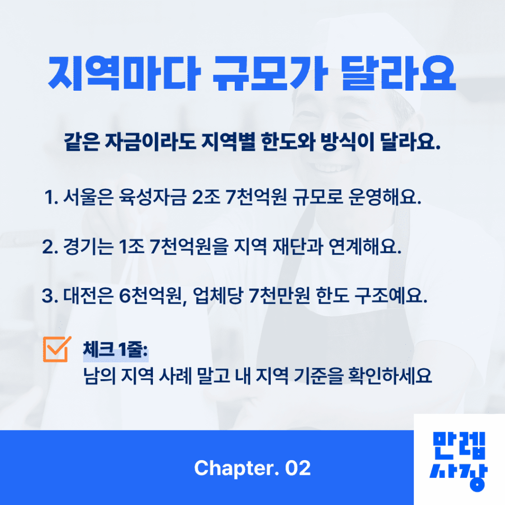 지역별 지원 규모