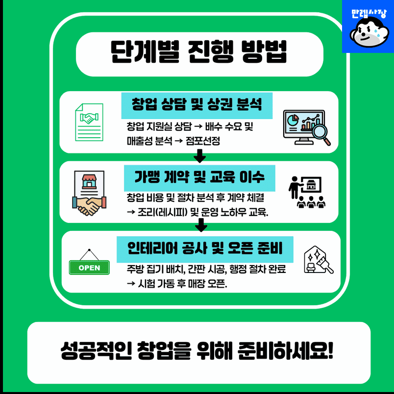 단계별 진행 방법
