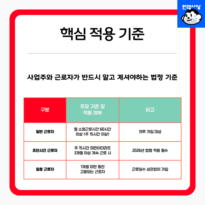 핵심 적용 기준 (근로 형태별)