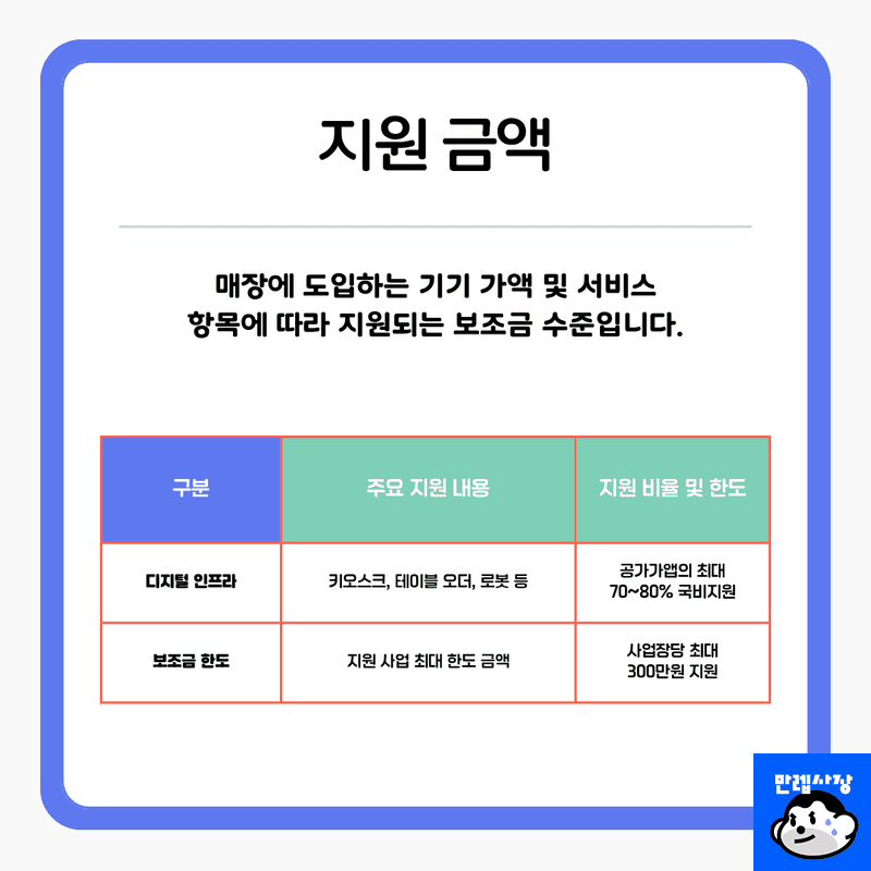 지원 금액 및 주요 혜택