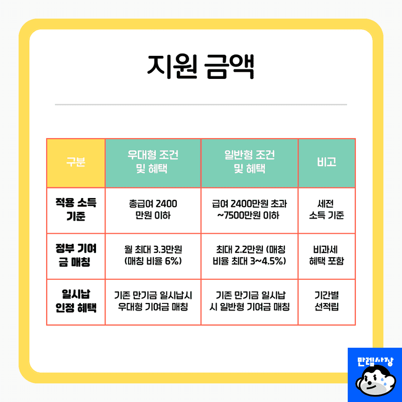 지원 금액 및 주요 혜택