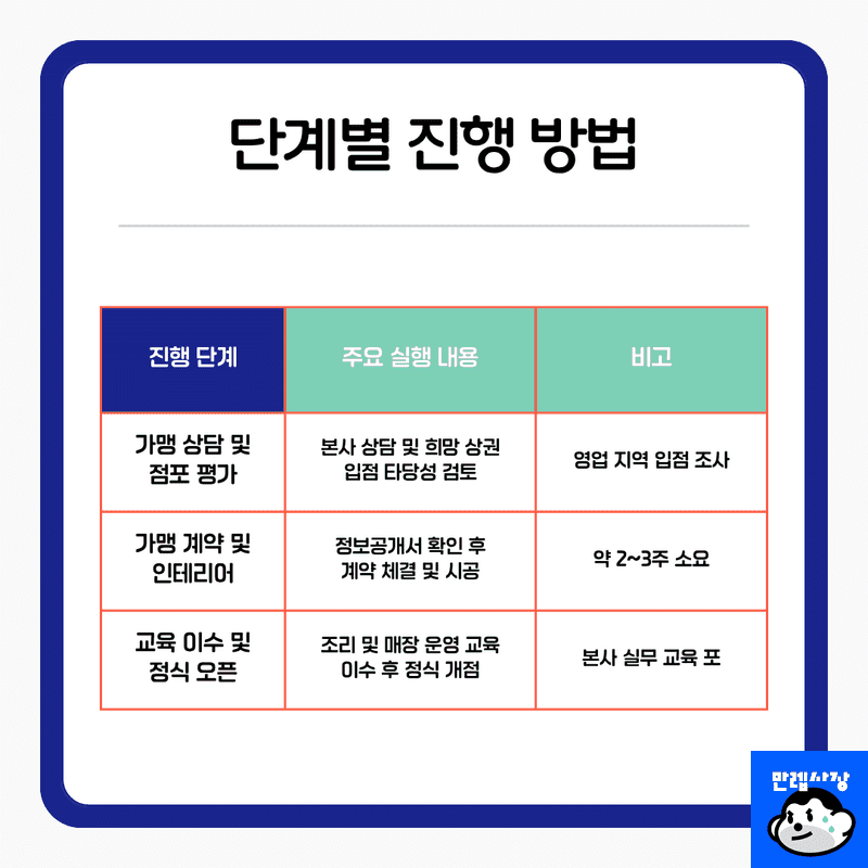 단계별 진행 방법
