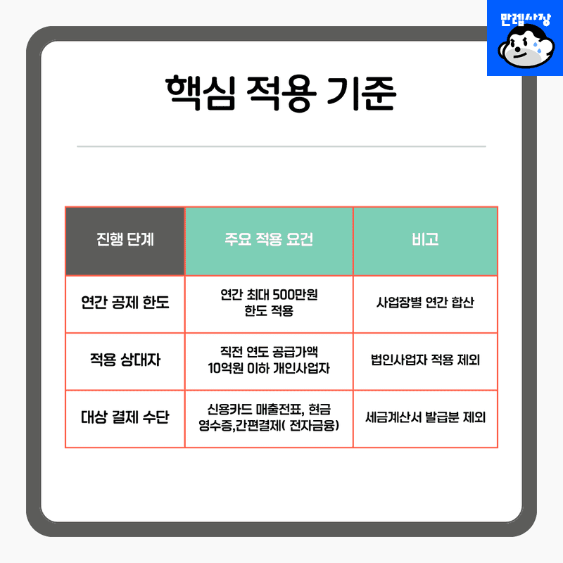핵심 적용 기준