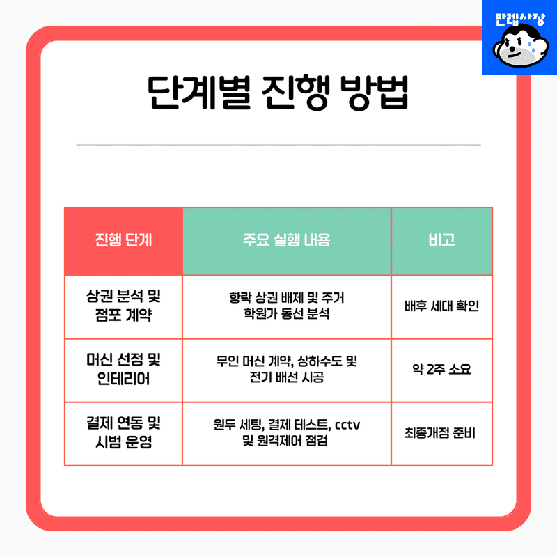 단계별 진행 방법