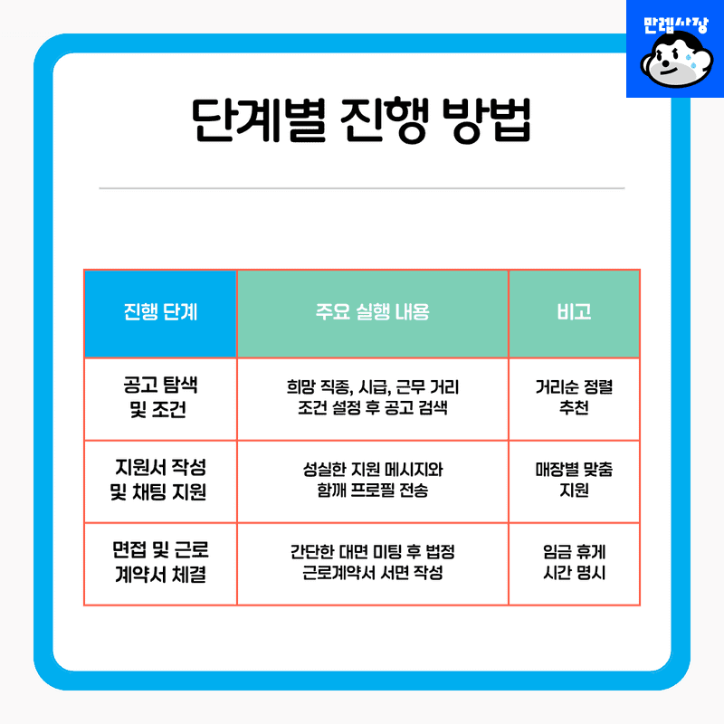 단계별 진행 방법