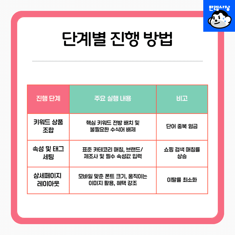 단계별 진행 방법