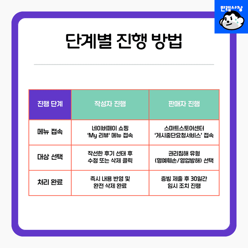 단계별 진행 방법