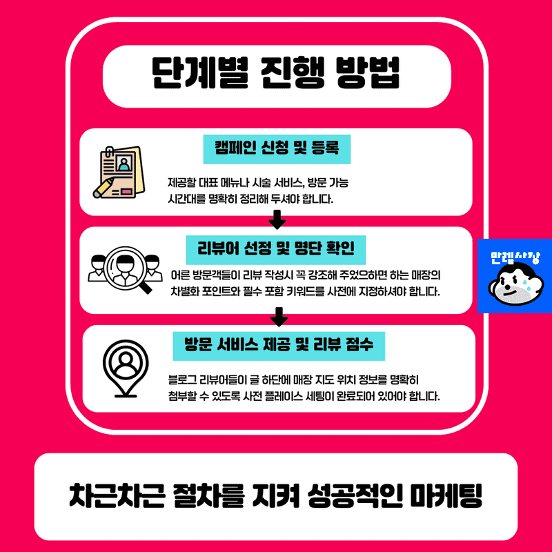 단계별 진행 절차