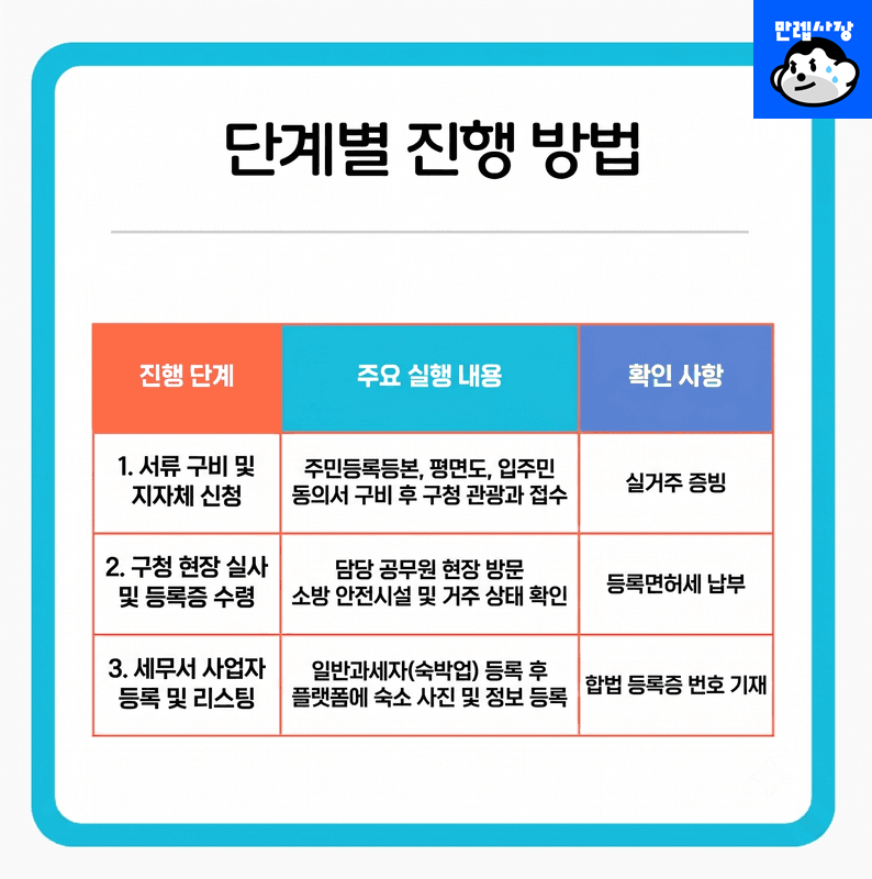 3단계 인허가 및 등록 절차