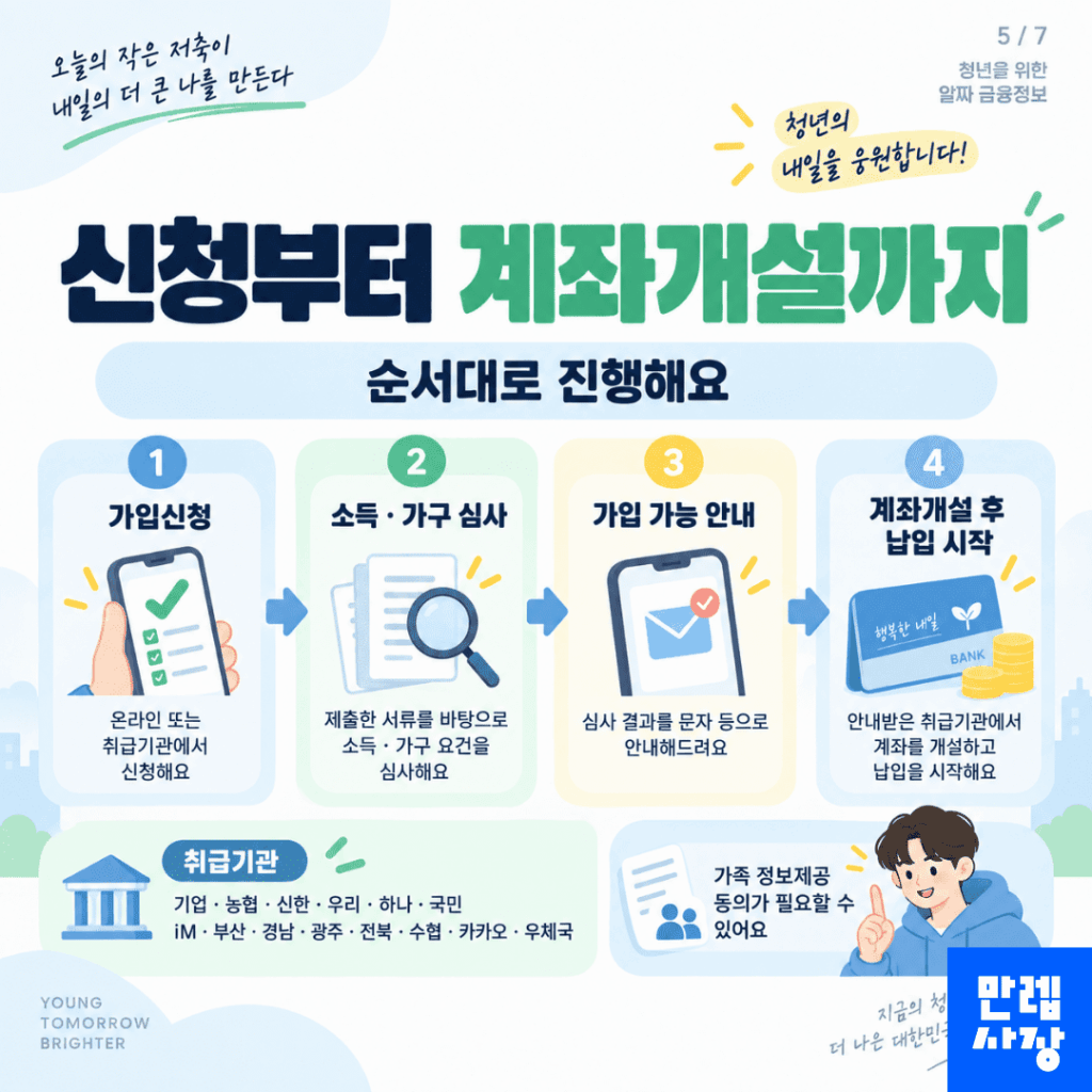 신청부터 계좌개설까지 진행