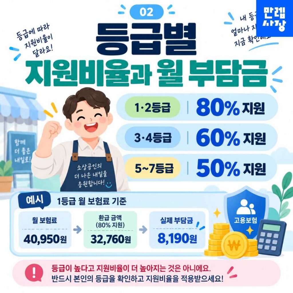 등급별 환급비율과 실부담액