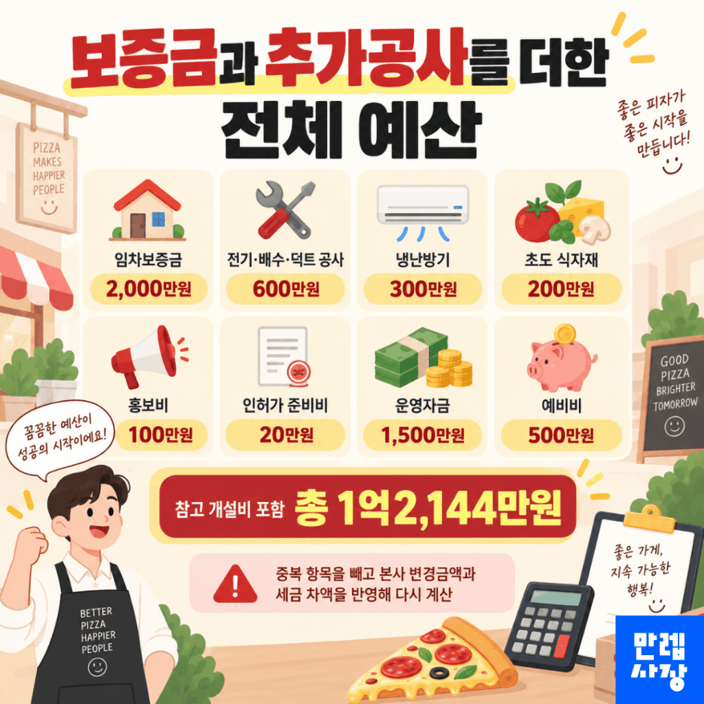 점포 확보비와 추가공사 예산