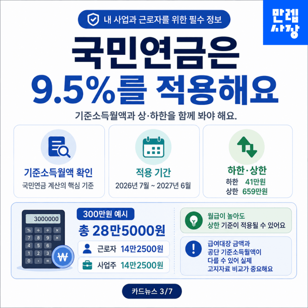 국민연금은 9.5% 적용