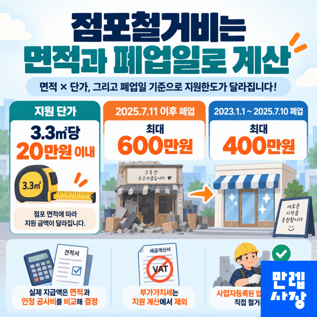 점포철거비는 면적과 폐업일로 계산