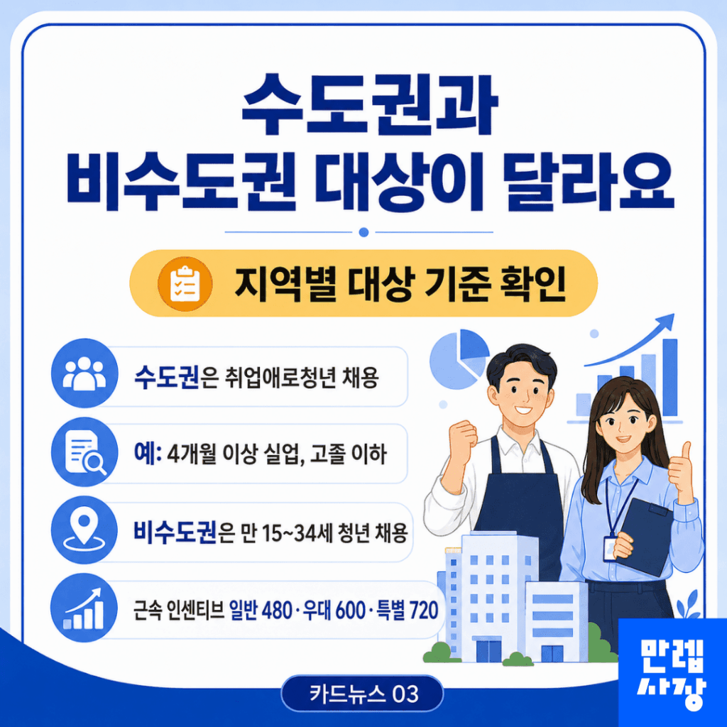 수도권과 비수도권 대상