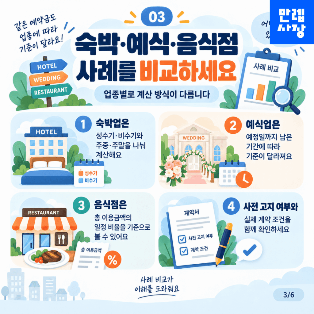 숙박·예식·음식점 기준 비교