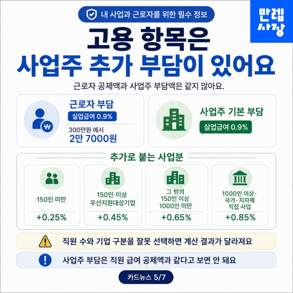 고용보험은 사업주 추가 부담 확인
