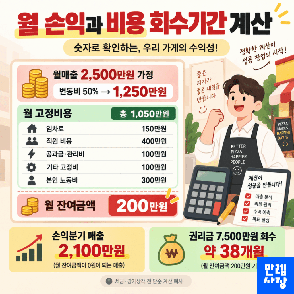 월 손익과 투자금 회수 계산