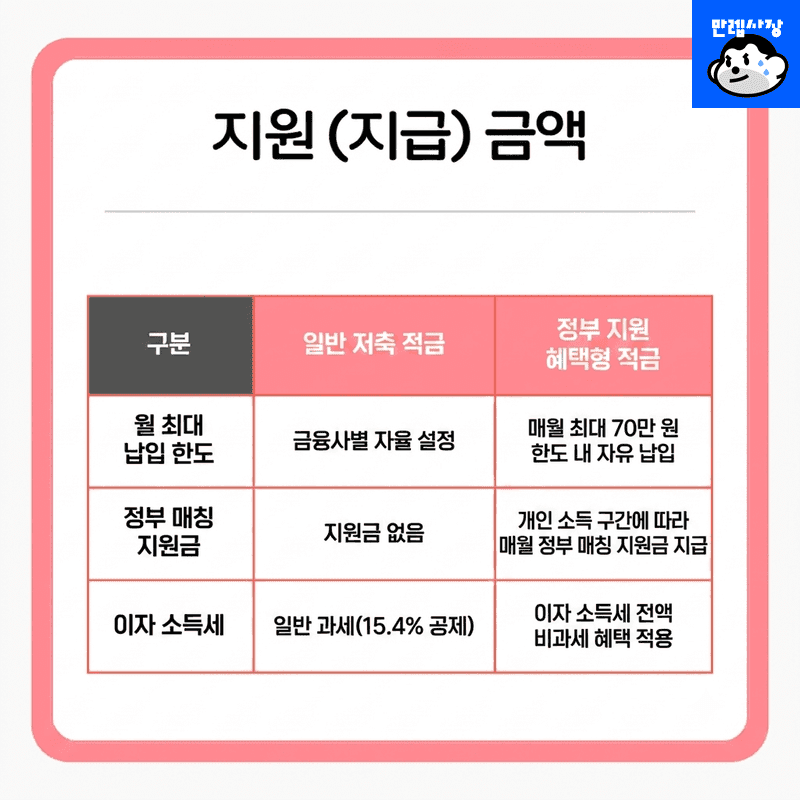 지원(지급)금액