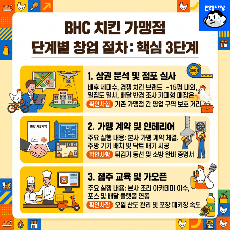 단계별 진행 방법