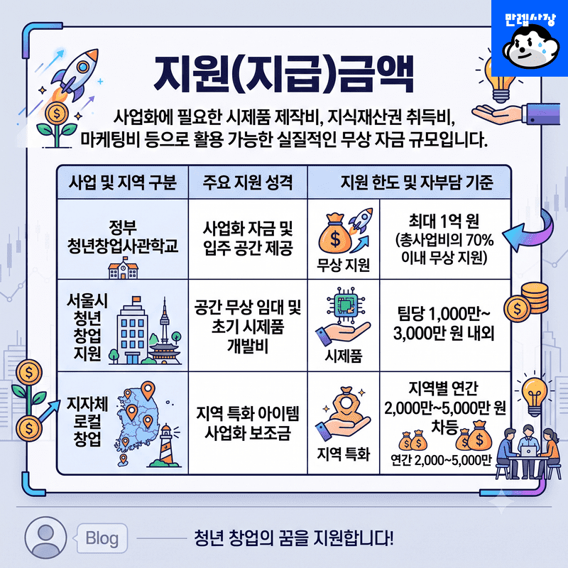 지원(지급)금액
