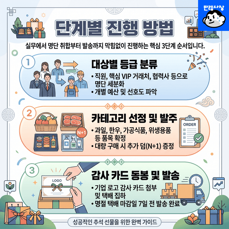 단계별 진행 방법