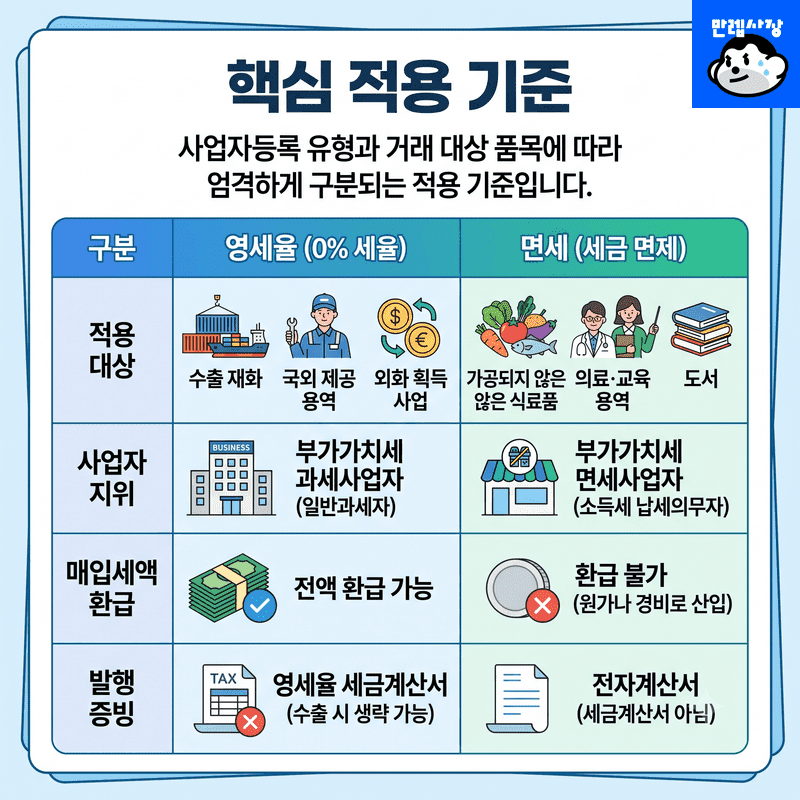 핵심 적용 기준