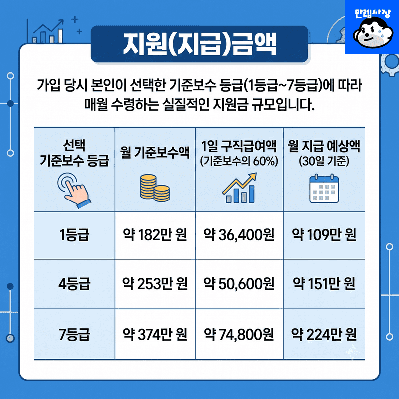 지원(지급)금액