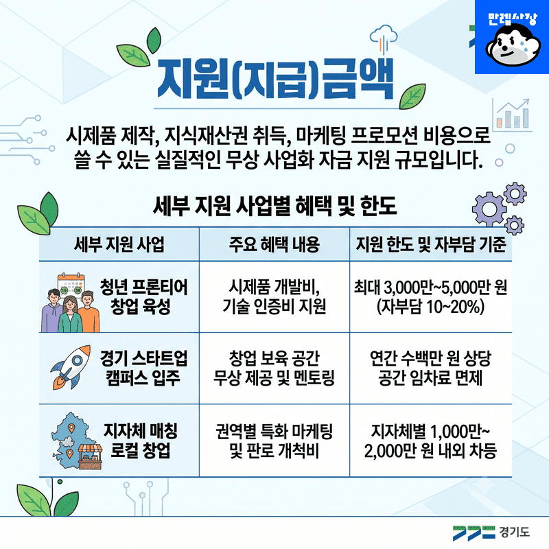 지원(지급)금액