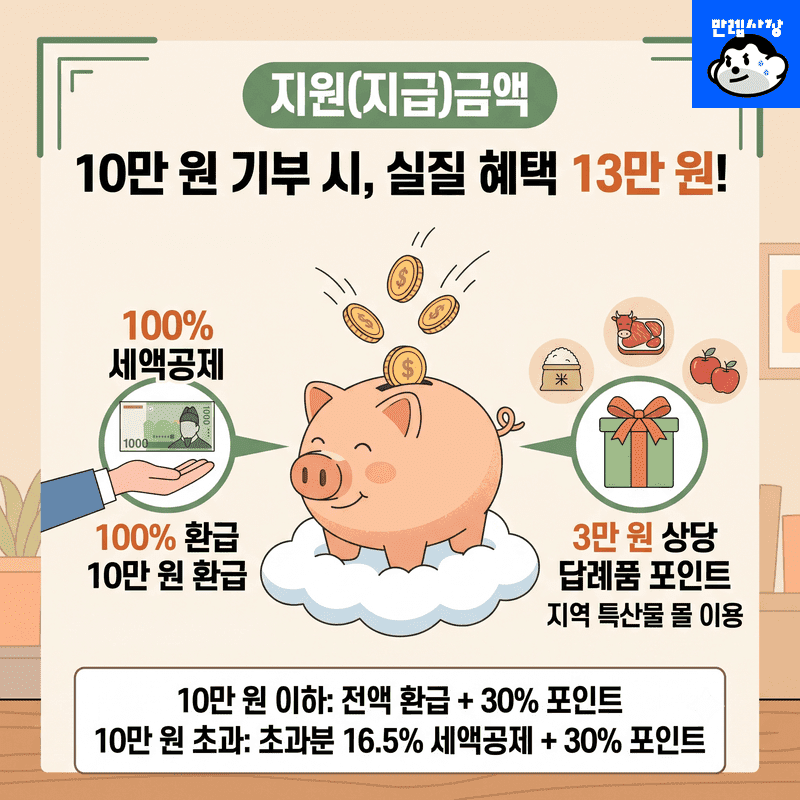지원(지급)금액