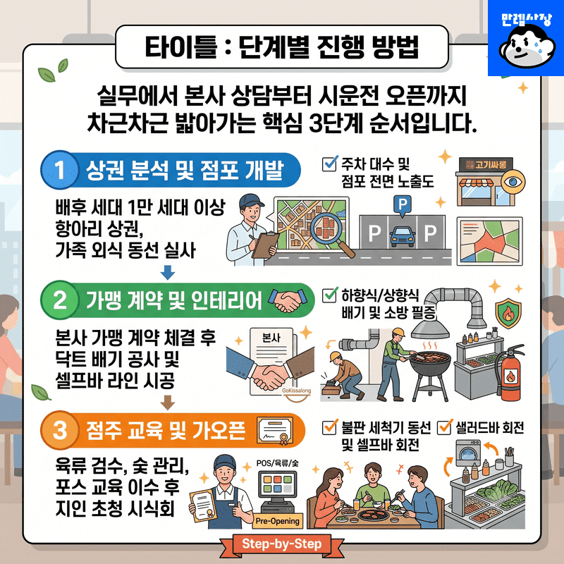 단계별 진행 방법