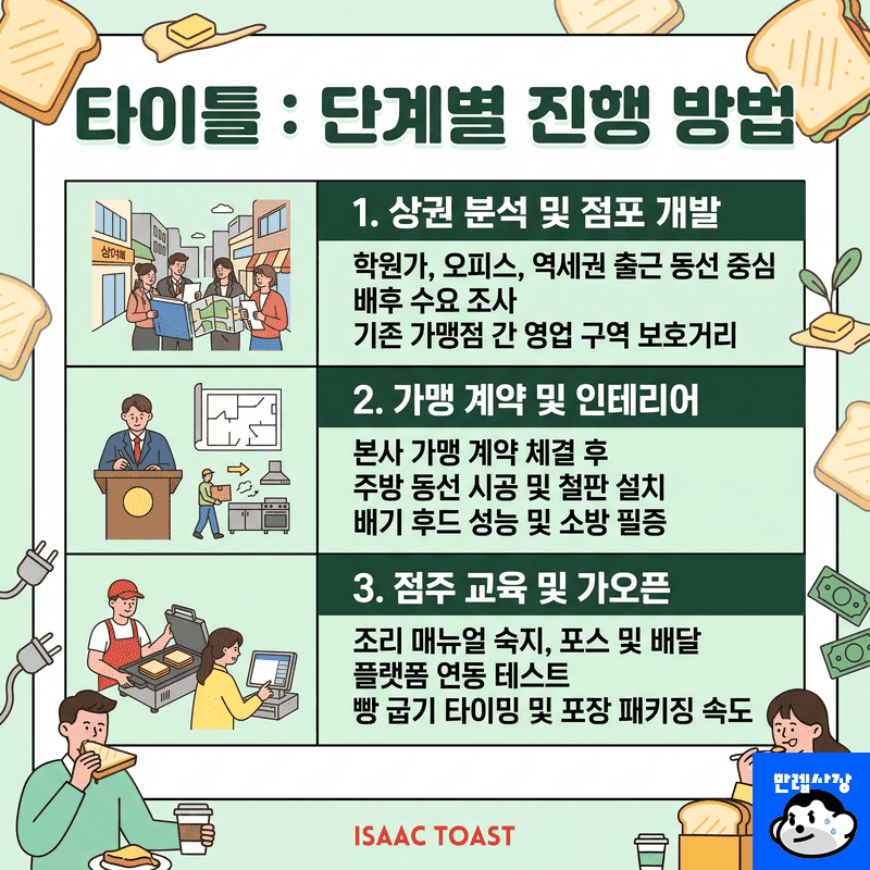 단계별 진행 방법