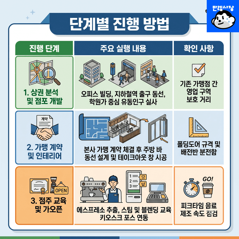 단계별 진행 방법